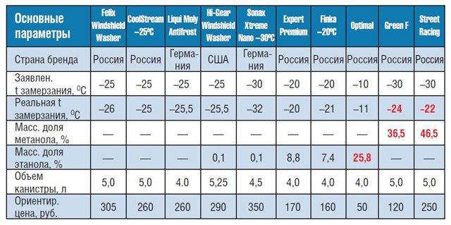 тест зимних стеклоомывающих жидкостей